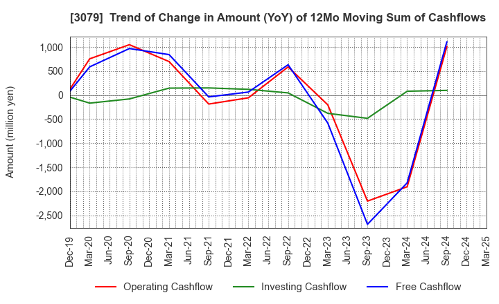 3079 DVx Inc.: Trend of Change in Amount (YoY) of 12Mo Moving Sum of Cashflows