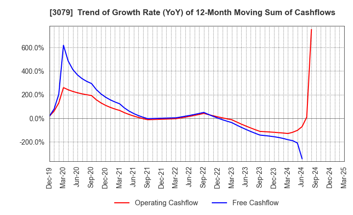 3079 DVx Inc.: Trend of Growth Rate (YoY) of 12-Month Moving Sum of Cashflows