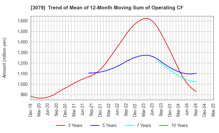 3079 DVx Inc.: Trend of Mean of 12-Month Moving Sum of Operating CF