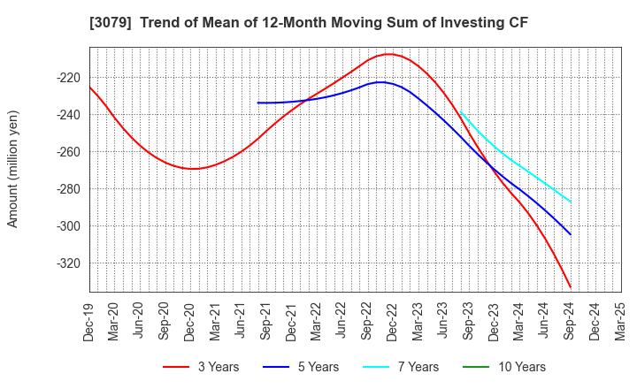 3079 DVx Inc.: Trend of Mean of 12-Month Moving Sum of Investing CF