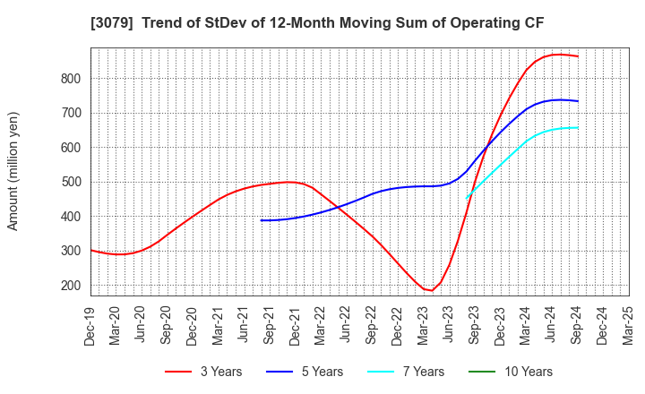 3079 DVx Inc.: Trend of StDev of 12-Month Moving Sum of Operating CF