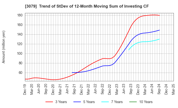 3079 DVx Inc.: Trend of StDev of 12-Month Moving Sum of Investing CF