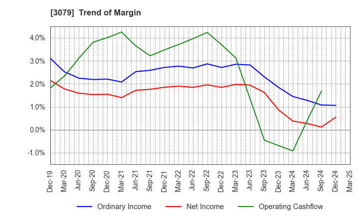 3079 DVx Inc.: Trend of Margin
