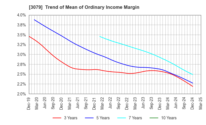 3079 DVx Inc.: Trend of Mean of Ordinary Income Margin