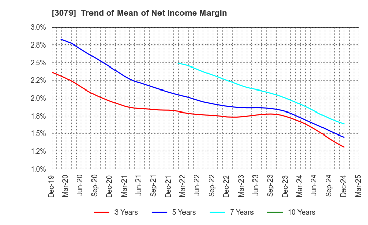 3079 DVx Inc.: Trend of Mean of Net Income Margin