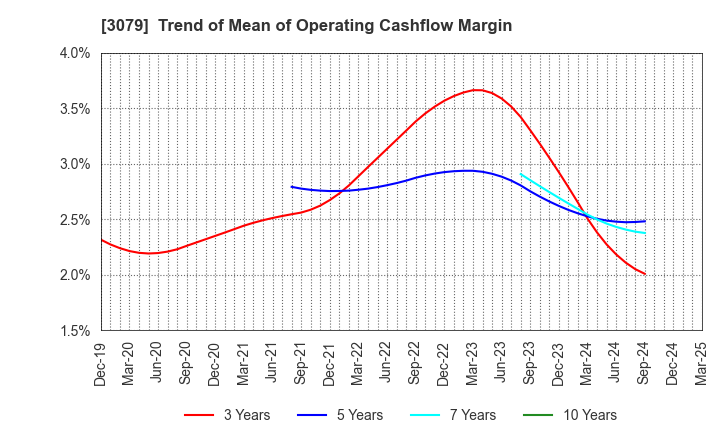 3079 DVx Inc.: Trend of Mean of Operating Cashflow Margin