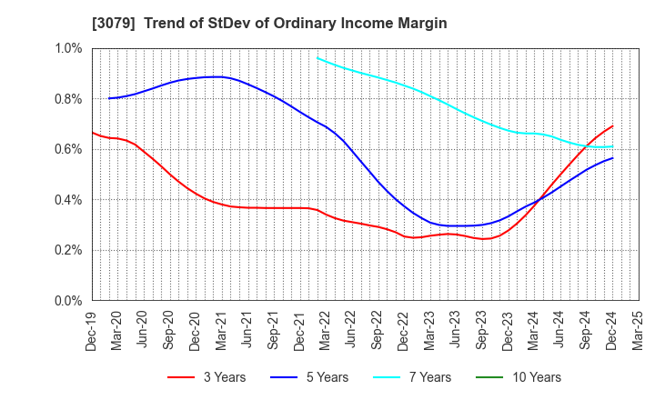 3079 DVx Inc.: Trend of StDev of Ordinary Income Margin