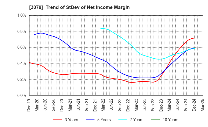 3079 DVx Inc.: Trend of StDev of Net Income Margin