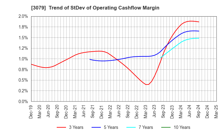 3079 DVx Inc.: Trend of StDev of Operating Cashflow Margin