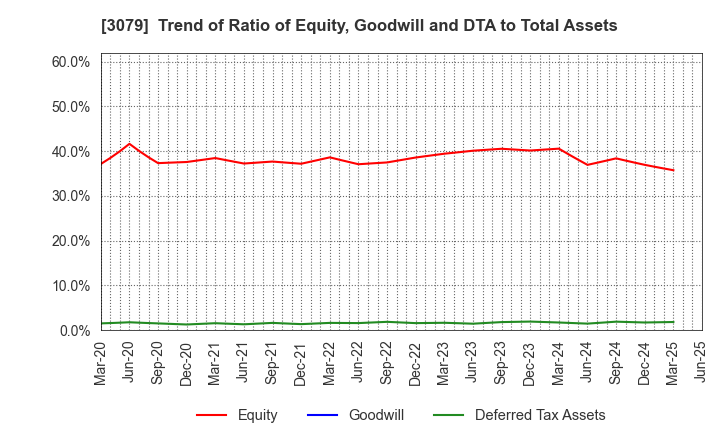 3079 DVx Inc.: Trend of Ratio of Equity, Goodwill and DTA to Total Assets