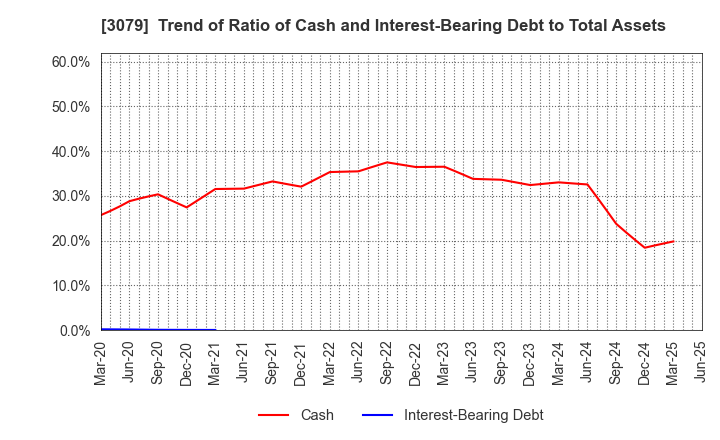 3079 DVx Inc.: Trend of Ratio of Cash and Interest-Bearing Debt to Total Assets