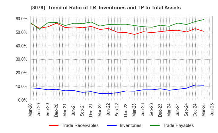 3079 DVx Inc.: Trend of Ratio of TR, Inventories and TP to Total Assets