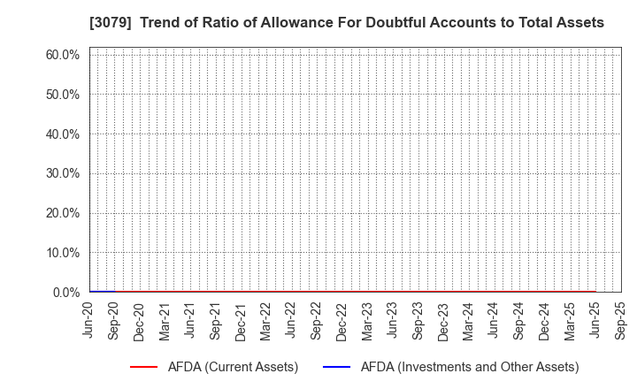 3079 DVx Inc.: Trend of Ratio of Allowance For Doubtful Accounts to Total Assets