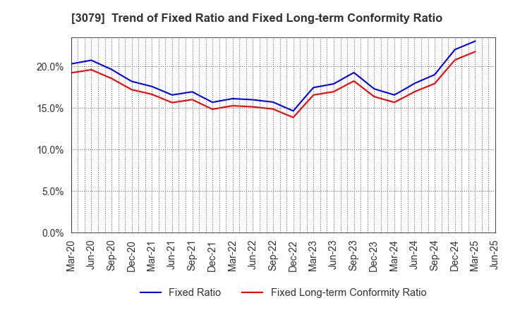 3079 DVx Inc.: Trend of Fixed Ratio and Fixed Long-term Conformity Ratio