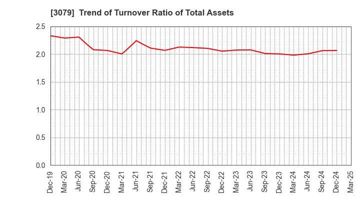 3079 DVx Inc.: Trend of Turnover Ratio of Total Assets