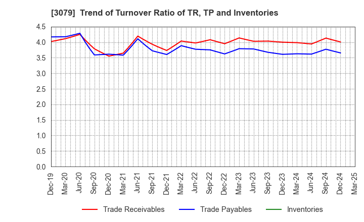 3079 DVx Inc.: Trend of Turnover Ratio of TR, TP and Inventories