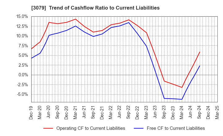 3079 DVx Inc.: Trend of Cashflow Ratio to Current Liabilities