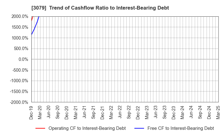 3079 DVx Inc.: Trend of Cashflow Ratio to Interest-Bearing Debt