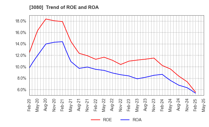 3080 JASON CO.,LTD.: Trend of ROE and ROA