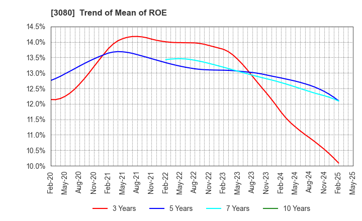3080 JASON CO.,LTD.: Trend of Mean of ROE