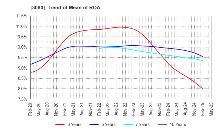 3080 JASON CO.,LTD.: Trend of Mean of ROA