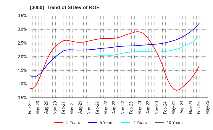 3080 JASON CO.,LTD.: Trend of StDev of ROE