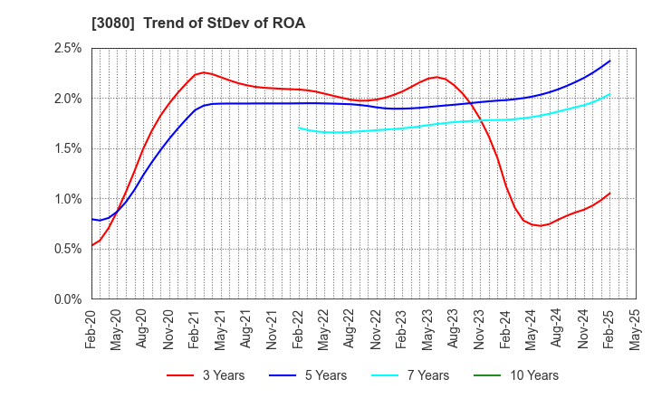 3080 JASON CO.,LTD.: Trend of StDev of ROA