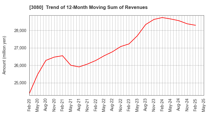 3080 JASON CO.,LTD.: Trend of 12-Month Moving Sum of Revenues