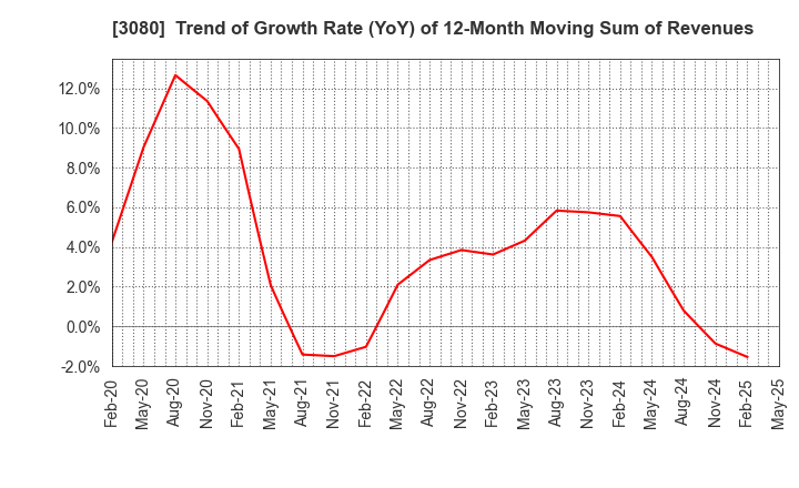 3080 JASON CO.,LTD.: Trend of Growth Rate (YoY) of 12-Month Moving Sum of Revenues