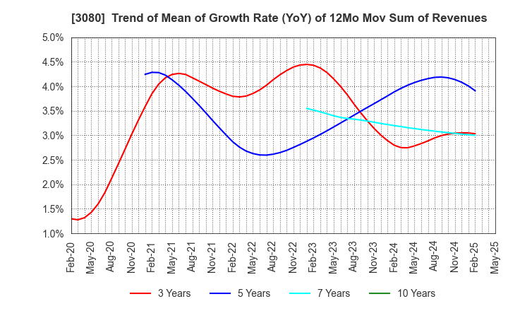 3080 JASON CO.,LTD.: Trend of Mean of Growth Rate (YoY) of 12Mo Mov Sum of Revenues