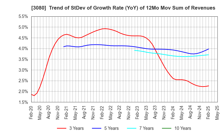 3080 JASON CO.,LTD.: Trend of StDev of Growth Rate (YoY) of 12Mo Mov Sum of Revenues