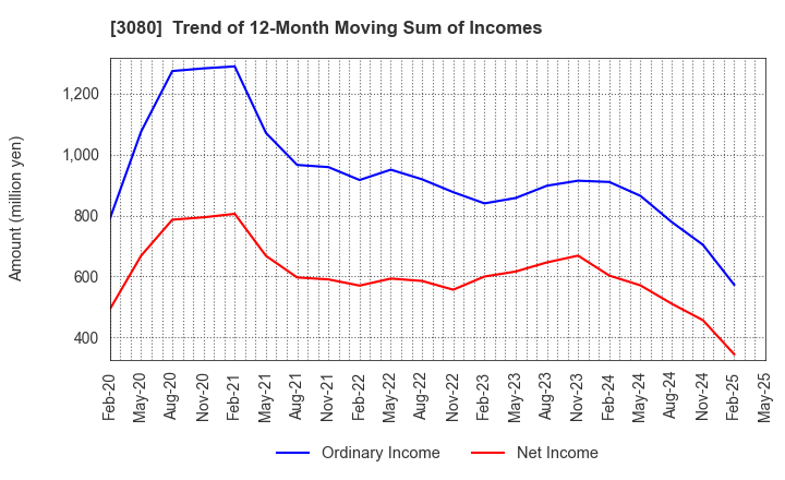 3080 JASON CO.,LTD.: Trend of 12-Month Moving Sum of Incomes