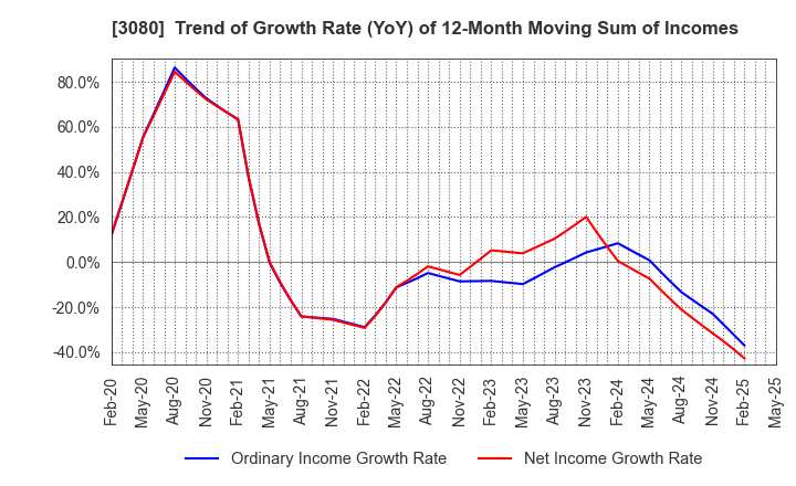 3080 JASON CO.,LTD.: Trend of Growth Rate (YoY) of 12-Month Moving Sum of Incomes