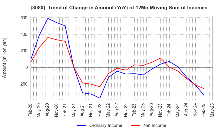 3080 JASON CO.,LTD.: Trend of Change in Amount (YoY) of 12Mo Moving Sum of Incomes