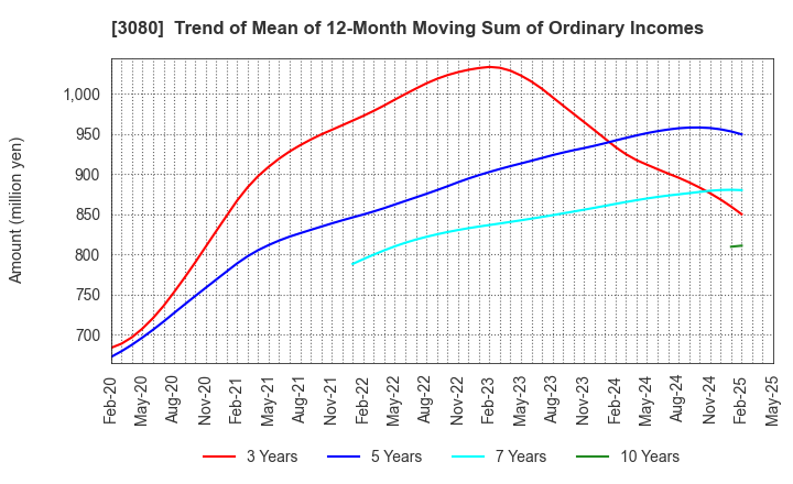 3080 JASON CO.,LTD.: Trend of Mean of 12-Month Moving Sum of Ordinary Incomes