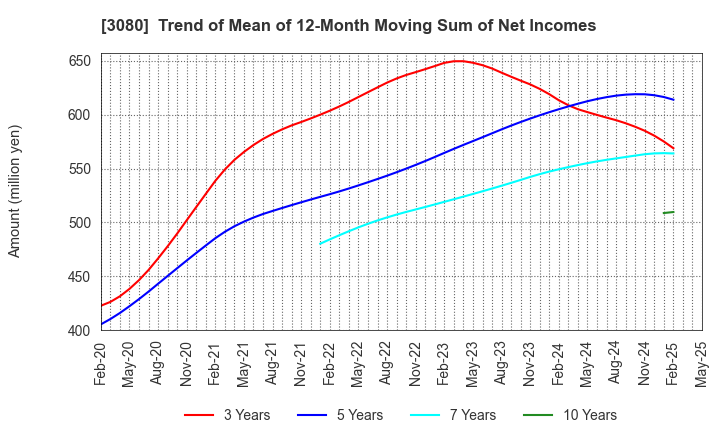 3080 JASON CO.,LTD.: Trend of Mean of 12-Month Moving Sum of Net Incomes