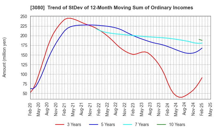 3080 JASON CO.,LTD.: Trend of StDev of 12-Month Moving Sum of Ordinary Incomes
