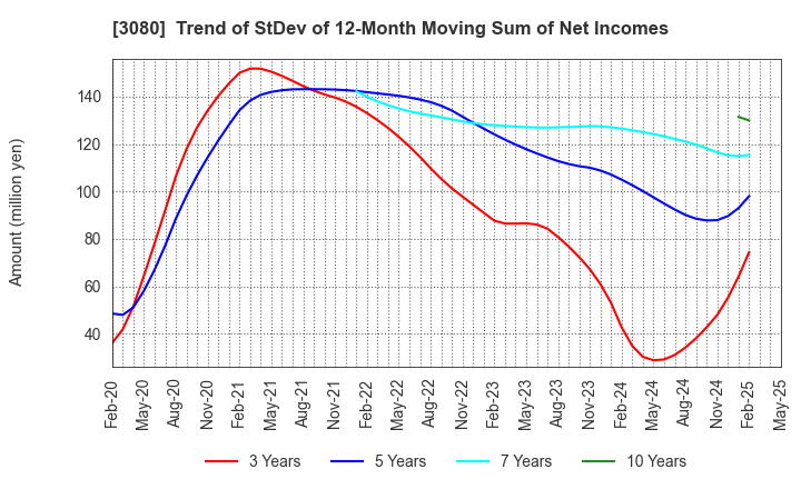 3080 JASON CO.,LTD.: Trend of StDev of 12-Month Moving Sum of Net Incomes