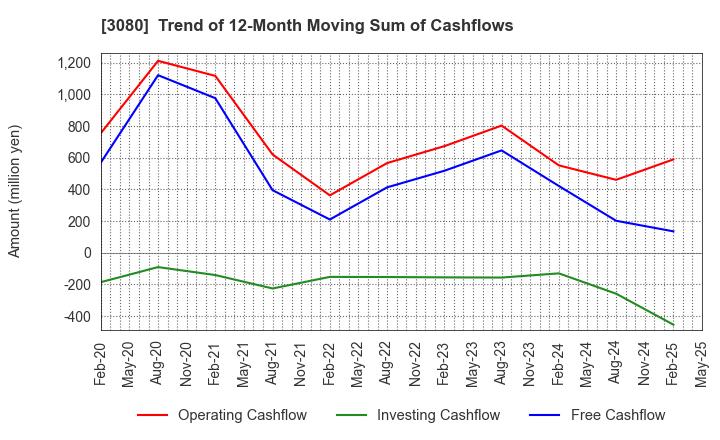 3080 JASON CO.,LTD.: Trend of 12-Month Moving Sum of Cashflows