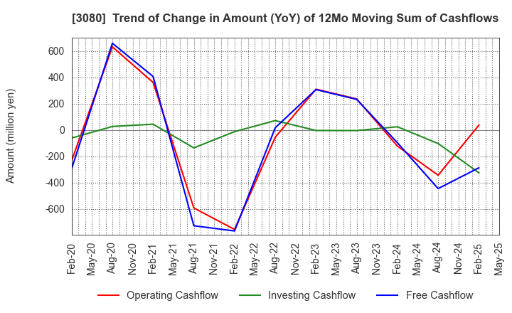 3080 JASON CO.,LTD.: Trend of Change in Amount (YoY) of 12Mo Moving Sum of Cashflows