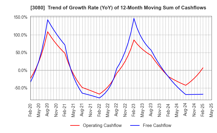3080 JASON CO.,LTD.: Trend of Growth Rate (YoY) of 12-Month Moving Sum of Cashflows