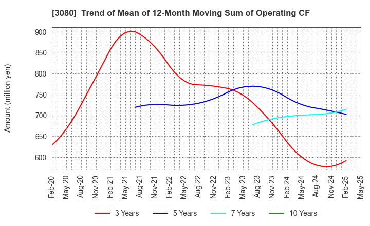 3080 JASON CO.,LTD.: Trend of Mean of 12-Month Moving Sum of Operating CF