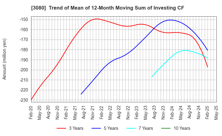 3080 JASON CO.,LTD.: Trend of Mean of 12-Month Moving Sum of Investing CF