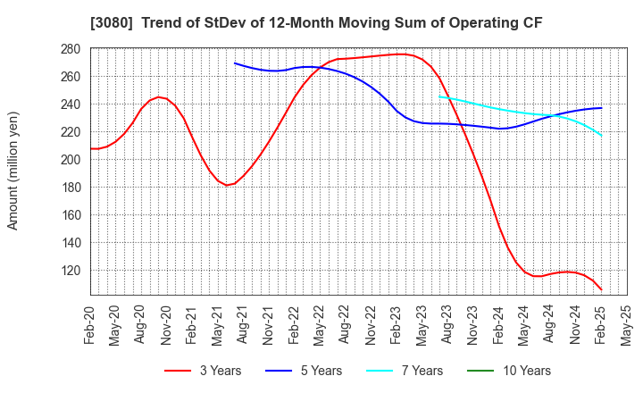 3080 JASON CO.,LTD.: Trend of StDev of 12-Month Moving Sum of Operating CF