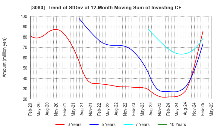 3080 JASON CO.,LTD.: Trend of StDev of 12-Month Moving Sum of Investing CF