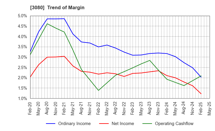 3080 JASON CO.,LTD.: Trend of Margin