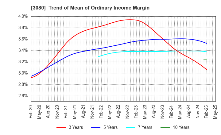 3080 JASON CO.,LTD.: Trend of Mean of Ordinary Income Margin