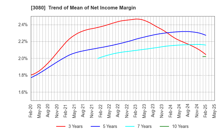 3080 JASON CO.,LTD.: Trend of Mean of Net Income Margin