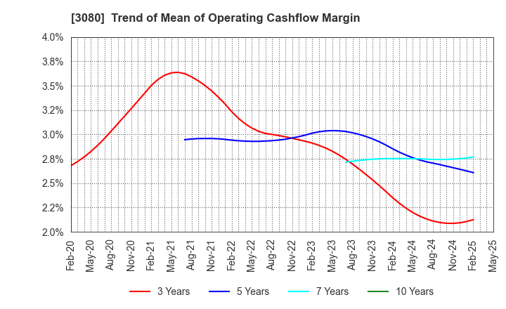 3080 JASON CO.,LTD.: Trend of Mean of Operating Cashflow Margin