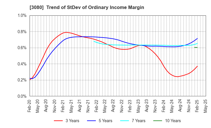 3080 JASON CO.,LTD.: Trend of StDev of Ordinary Income Margin